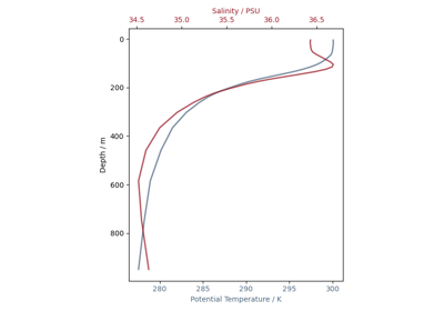Oceanographic Profiles and T-S Diagrams