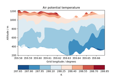 Cross Section Plots