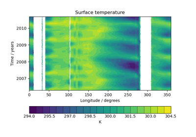 Hovmoller Diagram of Monthly Surface Temperature