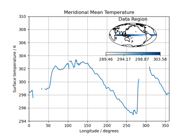 Test Data Showing Inset Plots